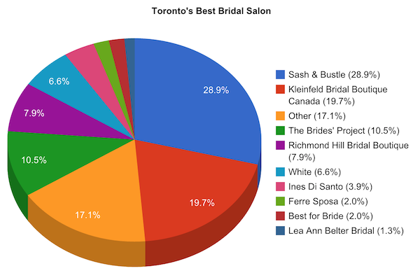 Best Bridal Salon in Toronto results