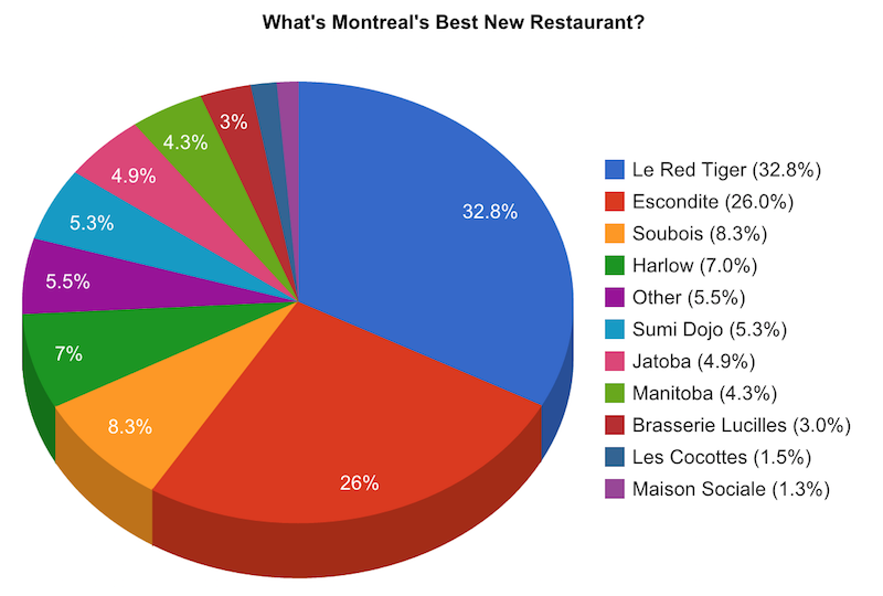 results-bestNewRestaurant_mtl