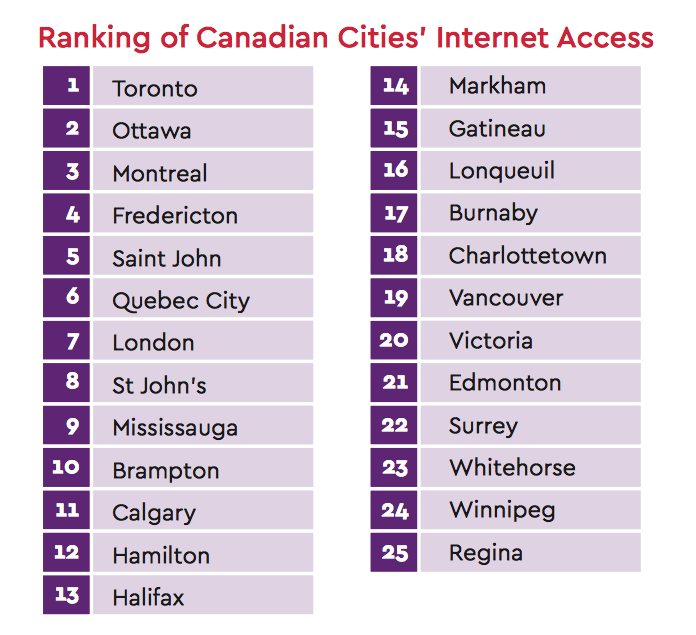 canada, internet, internet speed, provinces, cities, best internet canada, canada internet