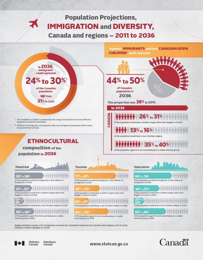 Population-Projections-for-Canada-2011-2036-StatsCan