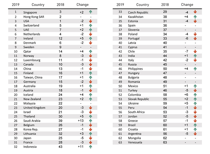 ranking economies