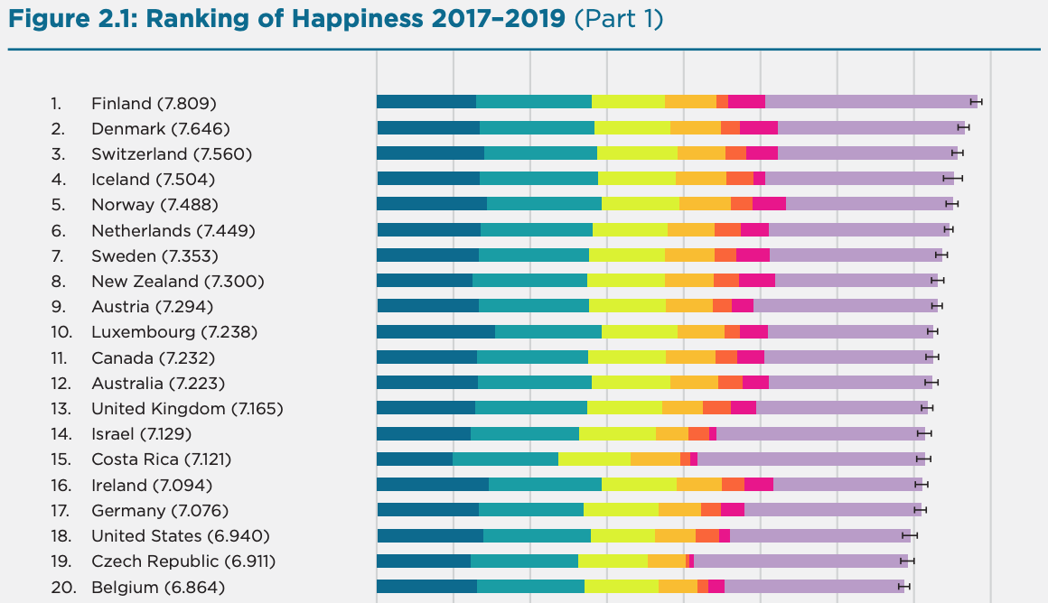 Canada drops out of top 10 in latest happiness ranking Notable Life